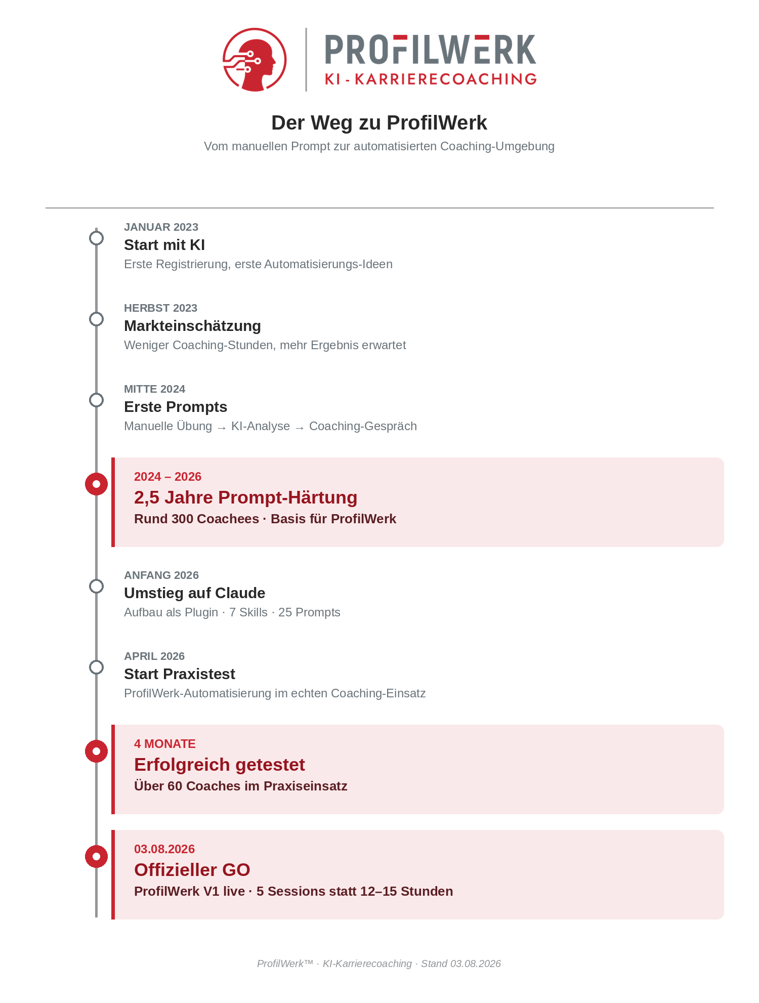 ProfilWerk Timeline